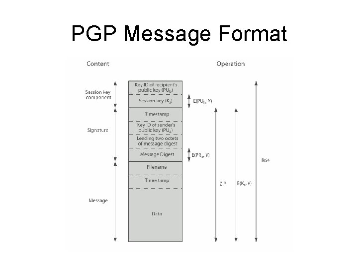 PGP Message Format 
