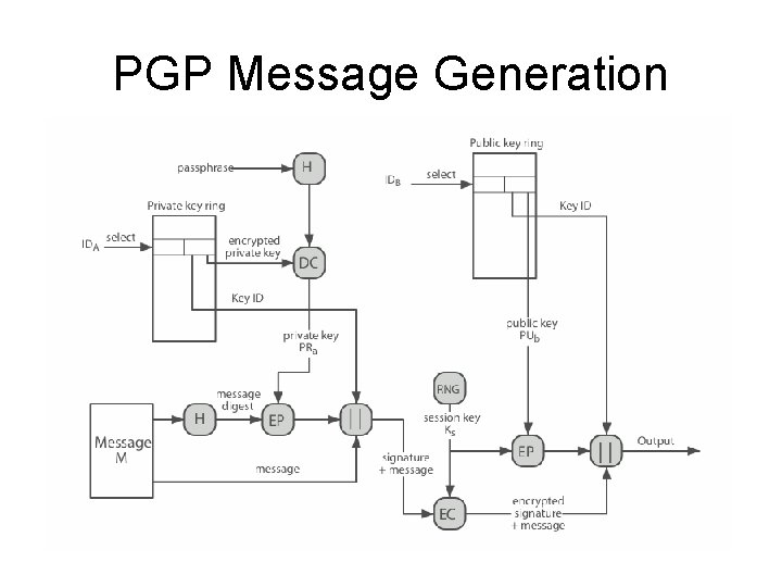 PGP Message Generation 