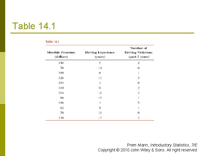 Table 14. 1 Prem Mann, Introductory Statistics, 7/E Copyright © 2010 John Wiley &