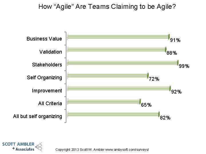 How “Agile” Are Teams Claiming to be Agile? Business Value 91% Validation 88% Stakeholders How “Agile” Are Teams Claiming to be Agile? Business Value 91% Validation 88% Stakeholders