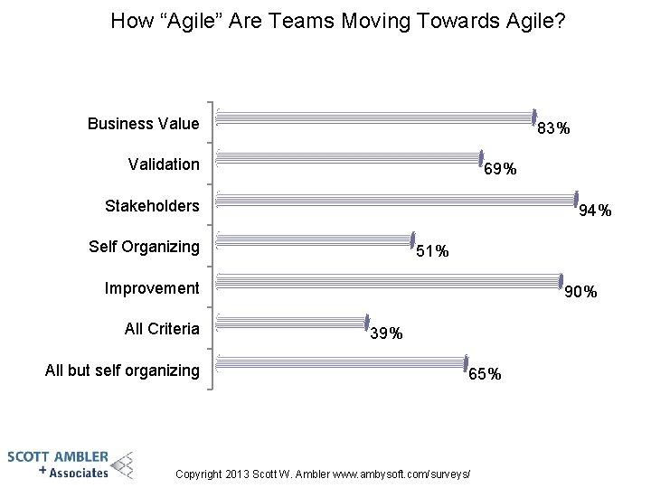 How “Agile” Are Teams Moving Towards Agile? Business Value 83% Validation 69% Stakeholders 94% How “Agile” Are Teams Moving Towards Agile? Business Value 83% Validation 69% Stakeholders 94%
