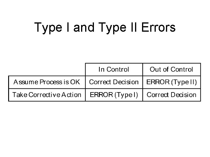 Type I and Type II Errors 