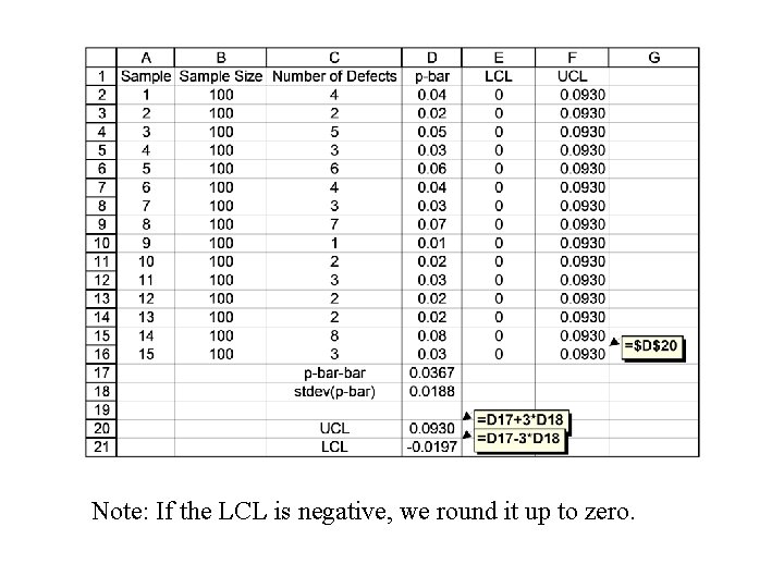 Note: If the LCL is negative, we round it up to zero. 