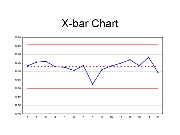 X-bar Chart 