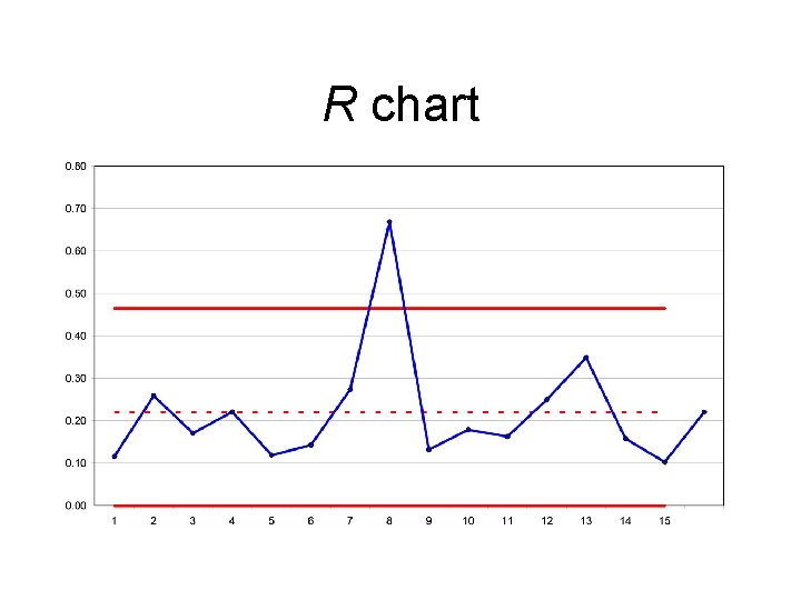 R chart 