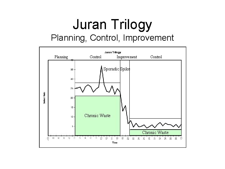 Juran Trilogy Planning, Control, Improvement Planning Control Improvement Control Sporadic Spike Chronic Waste 
