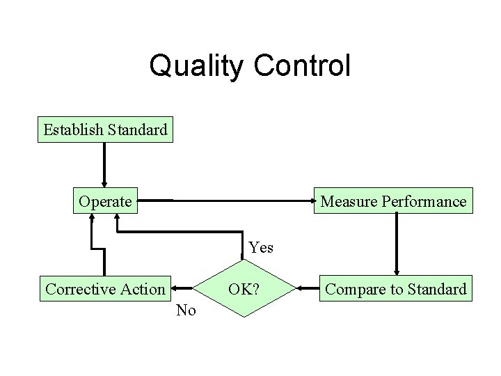 Quality Control Establish Standard Measure Performance Operate Yes OK? Corrective Action No Compare to