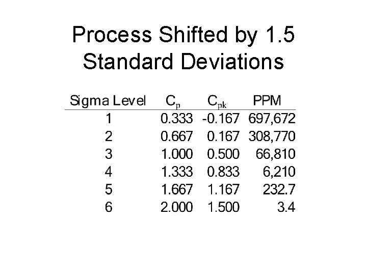 Process Shifted by 1. 5 Standard Deviations 