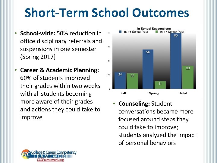 Short-Term School Outcomes • School-wide: 50% reduction in office disciplinary referrals and suspensions in