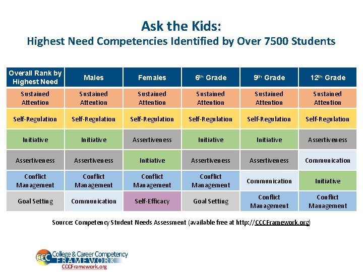 Ask the Kids: Highest Need Competencies Identified by Over 7500 Students Overall Rank by