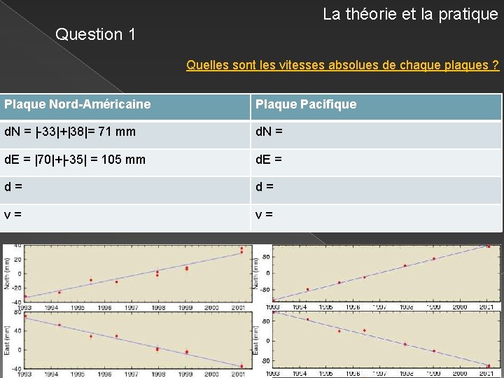 La théorie et la pratique Question 1 Quelles sont les vitesses absolues de chaque