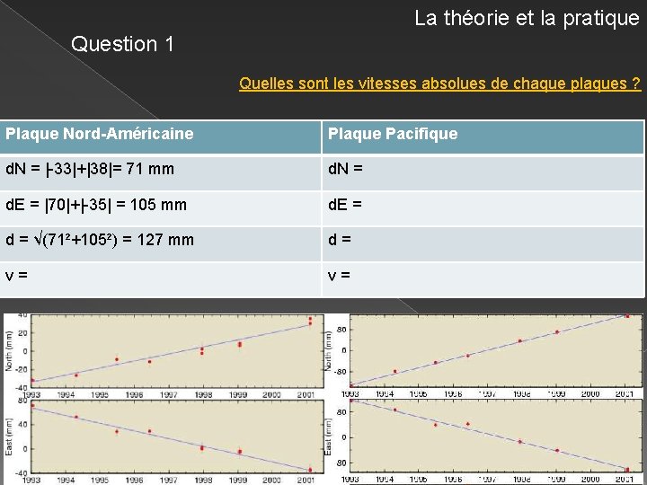 La théorie et la pratique Question 1 Quelles sont les vitesses absolues de chaque