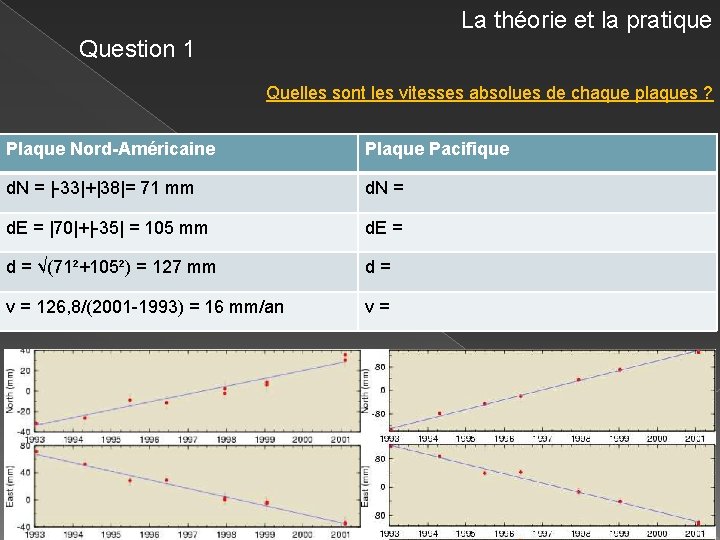 La théorie et la pratique Question 1 Quelles sont les vitesses absolues de chaque