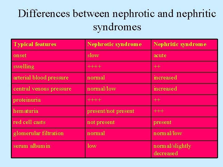 Differences between nephrotic and nephritic syndromes Typical features Nephrotic syndrome Nephritic syndrome onset slow