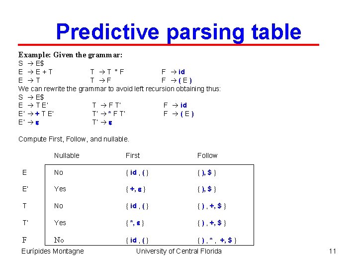 Predictive parsing table Example: Given the grammar: S E$ E E+T T T *F