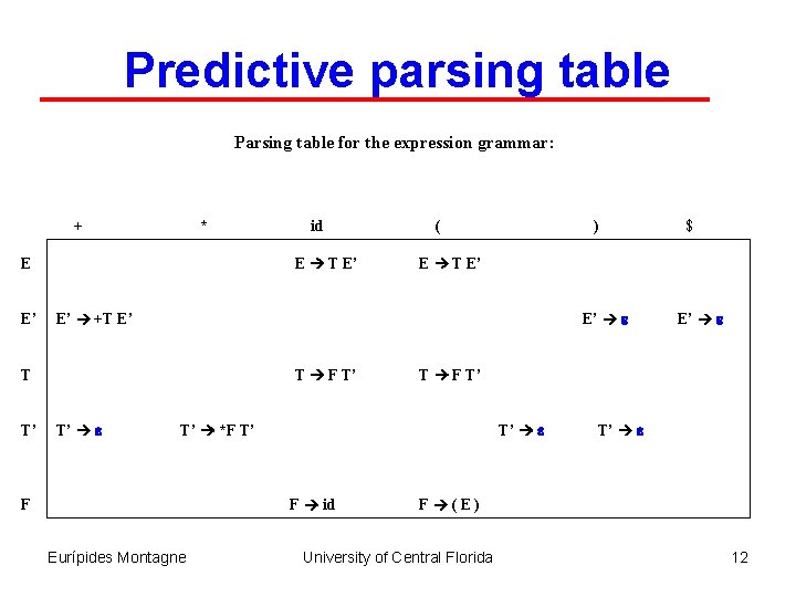 Predictive parsing table Parsing table for the expression grammar: + * E T E’
