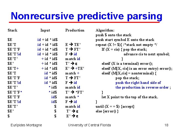 Nonrecursive predictive parsing Stack $E $E’T’F $E’T’id $E’T’ $E’T+ $E’T’F $E’T’id $E’T’F* $E’T’F $E’T’id