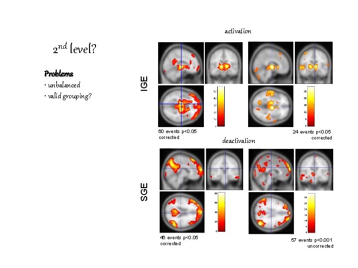 activation • unbalanced • valid grouping? 60 events p<0. 05 corrected deactivation 24 events