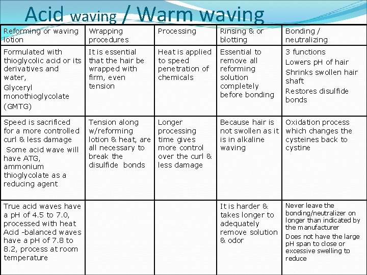Acid waving / Warm waving Reforming or waving lotion Wrapping procedures Processing Rinsing &