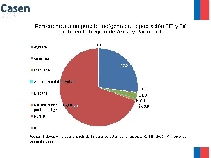 Pertenencia a un pueblo indígena de la población III y IV quintil en la