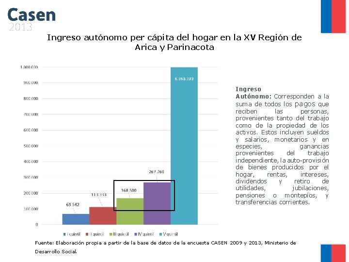 Ingreso autónomo per cápita del hogar en la XV Región de Arica y Parinacota