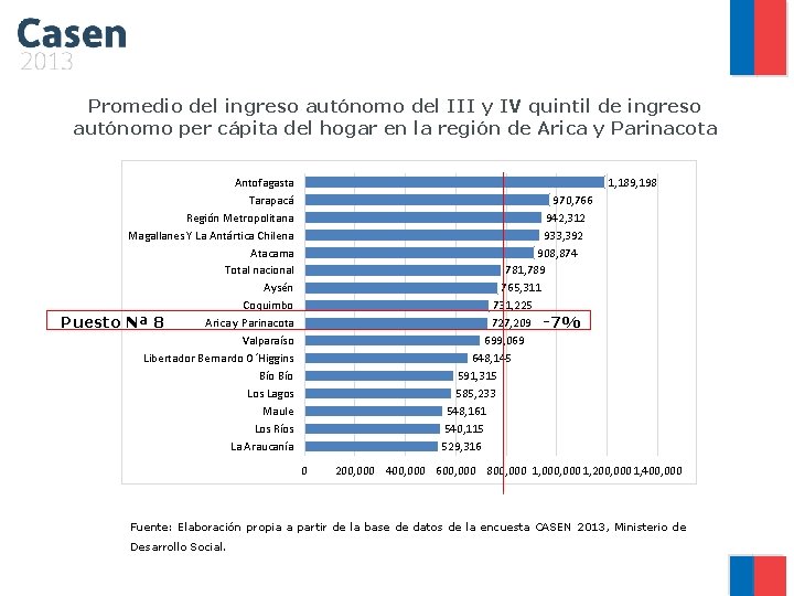 Promedio del ingreso autónomo del III y IV quintil de ingreso autónomo per cápita