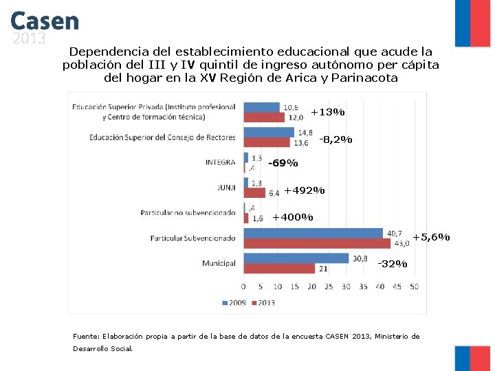 Dependencia del establecimiento educacional que acude la población del III y IV quintil de