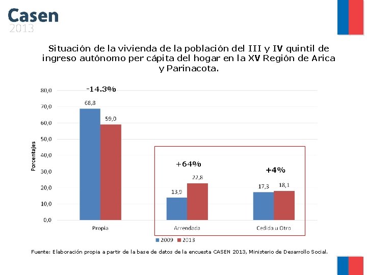 Situación de la vivienda de la población del III y IV quintil de ingreso