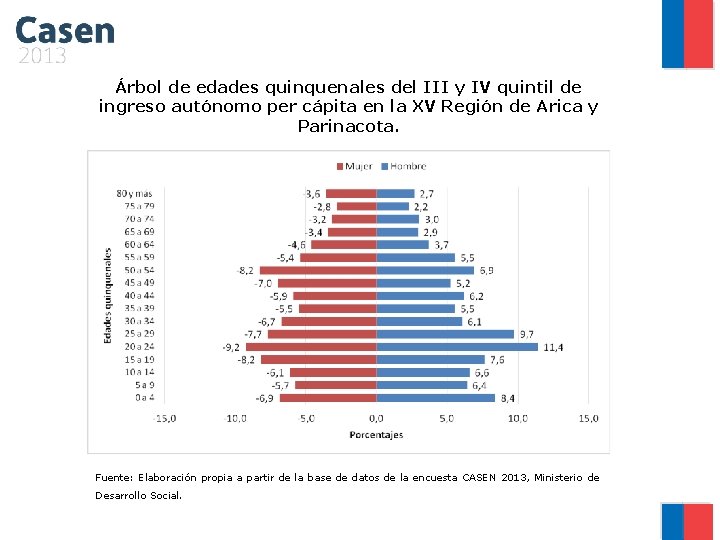  Árbol de edades quinquenales del III y IV quintil de ingreso autónomo per