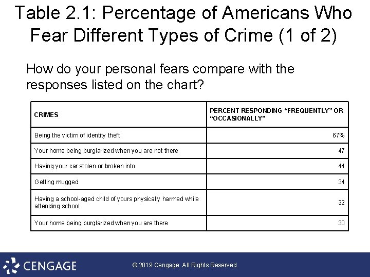 Table 2. 1: Percentage of Americans Who Fear Different Types of Crime (1 of