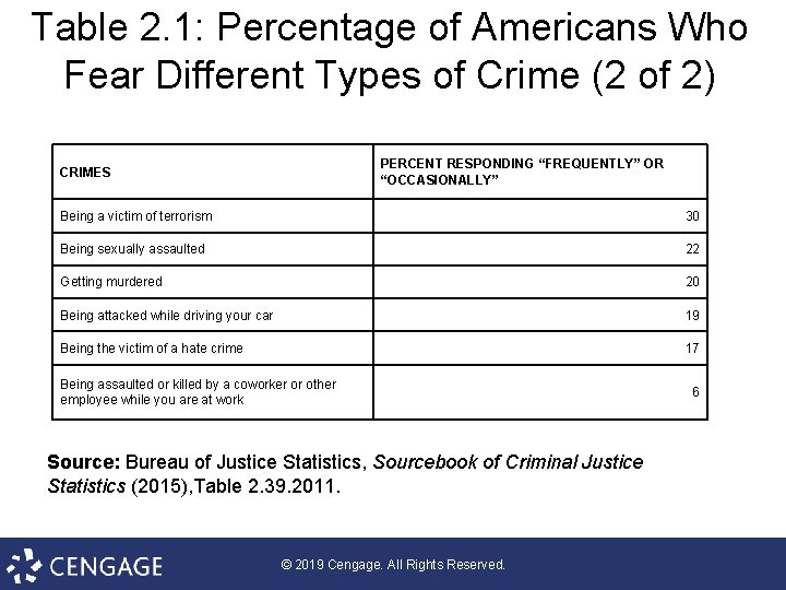 Table 2. 1: Percentage of Americans Who Fear Different Types of Crime (2 of