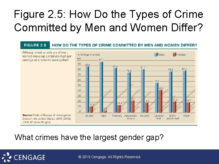 Figure 2. 5: How Do the Types of Crime Committed by Men and Women
