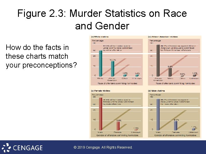 Figure 2. 3: Murder Statistics on Race and Gender How do the facts in