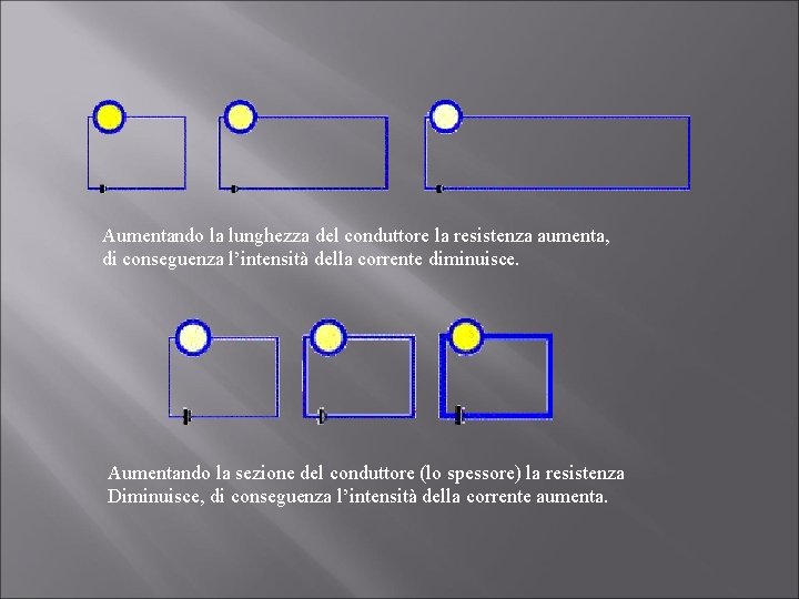 Aumentando la lunghezza del conduttore la resistenza aumenta, di conseguenza l’intensità della corrente diminuisce.