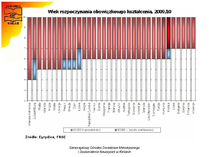 Samorządowy Ośrodek Doradztwa Metodycznego i Doskonalenia Nauczycieli w Kielcach 