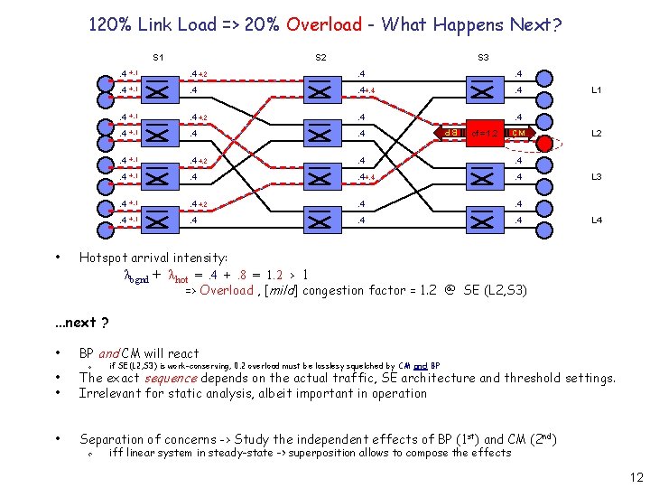120% Link Load => 20% Overload - What Happens Next? S 1 S 3