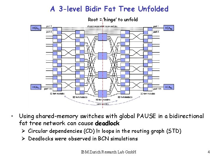 A 3 -level Bidir Fat Tree Unfolded Root = ‘hinge’ to unfold • Using