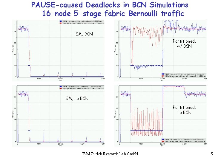 PAUSE-caused Deadlocks in BCN Simulations 16 -node 5 -stage fabric Bernoulli traffic SM, BCN