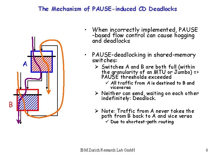 The Mechanism of PAUSE-induced CD Deadlocks • When incorrectly implemented, PAUSE -based flow control