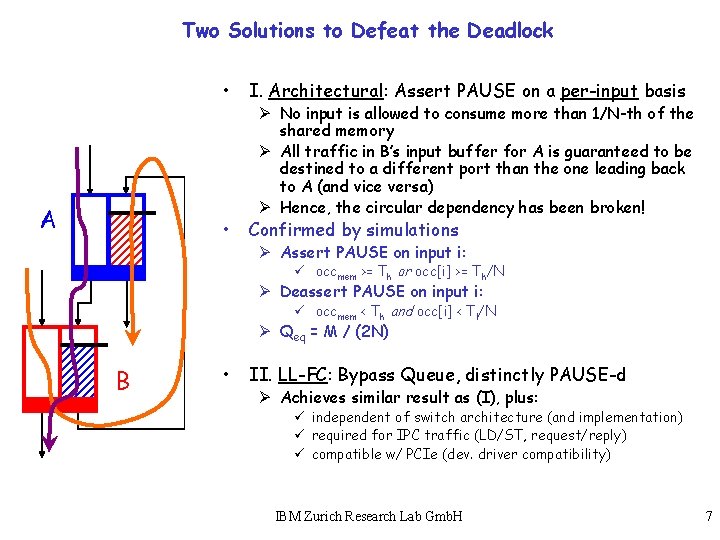 Two Solutions to Defeat the Deadlock A • I. Architectural: Assert PAUSE on a
