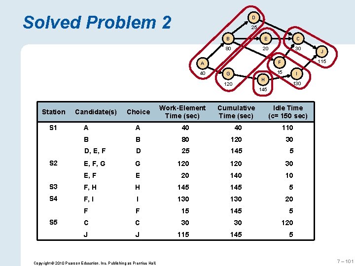 Solved Problem 2 D 25 B E C 80 20 30 40 15 G