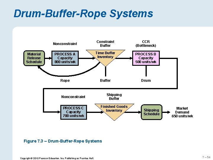 Drum-Buffer-Rope Systems Constraint Buffer CCR (Bottleneck) PROCESS A Capacity 800 units/wk Time Buffer Inventory