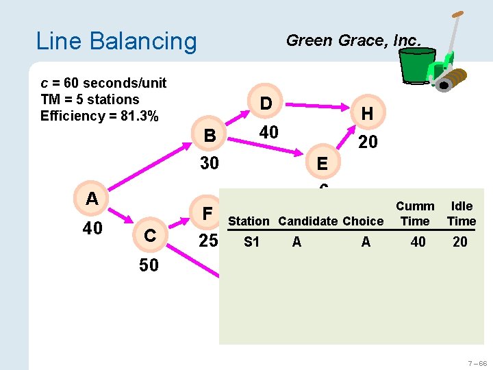 Line Balancing Green Grace, Inc. c = 60 seconds/unit TM = 5 stations Efficiency