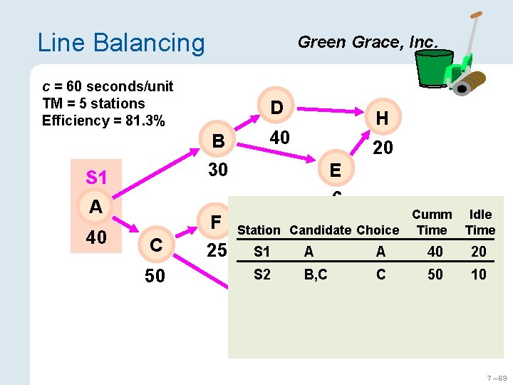 Line Balancing Green Grace, Inc. c = 60 seconds/unit TM = 5 stations Efficiency