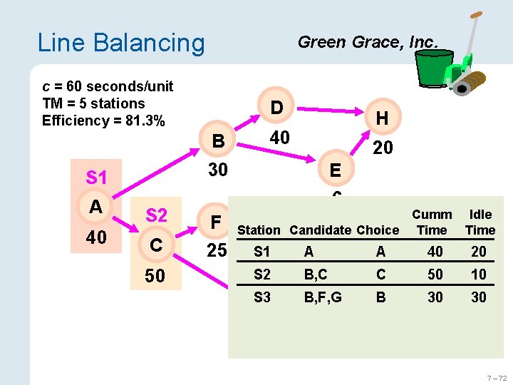 Line Balancing Green Grace, Inc. c = 60 seconds/unit TM = 5 stations Efficiency