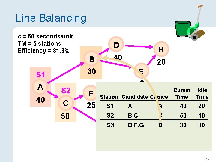 Line Balancing c = 60 seconds/unit TM = 5 stations Efficiency = 81. 3%