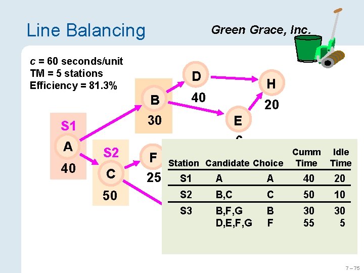 Line Balancing Green Grace, Inc. c = 60 seconds/unit TM = 5 stations Efficiency