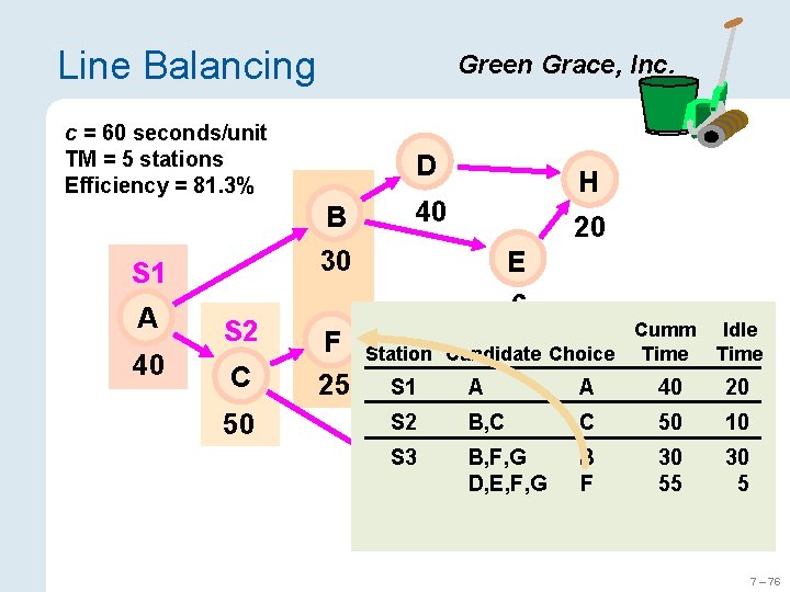 Line Balancing Green Grace, Inc. c = 60 seconds/unit TM = 5 stations Efficiency