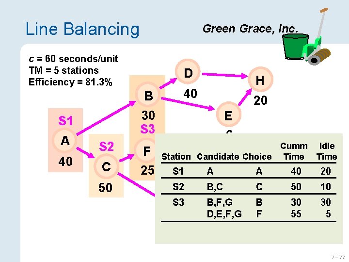 Line Balancing Green Grace, Inc. c = 60 seconds/unit TM = 5 stations Efficiency