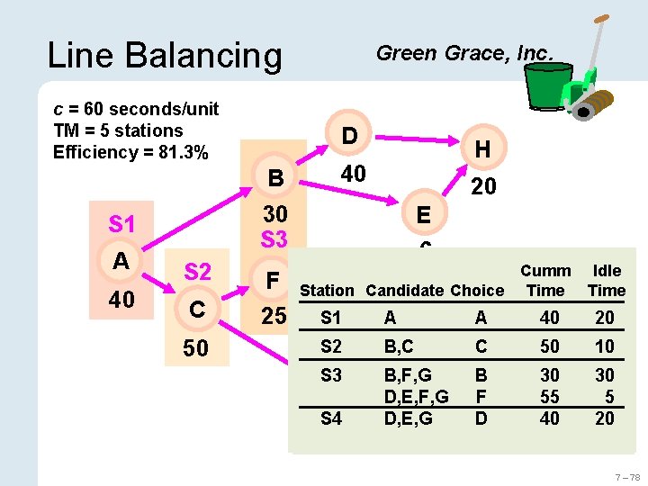 Line Balancing c = 60 seconds/unit TM = 5 stations Efficiency = 81. 3%